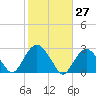 Sammys Beach tide chart for Friday, October 27, 2023