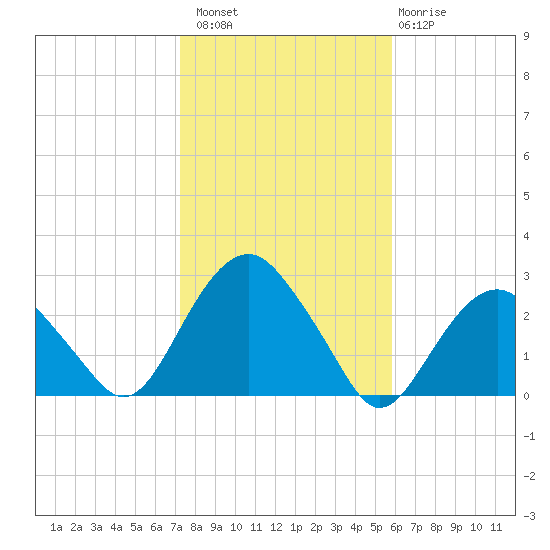 Sammys Beach tide chart for Sunday, October 29, 2023