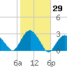 Sammys Beach tide chart for Sunday, October 29, 2023