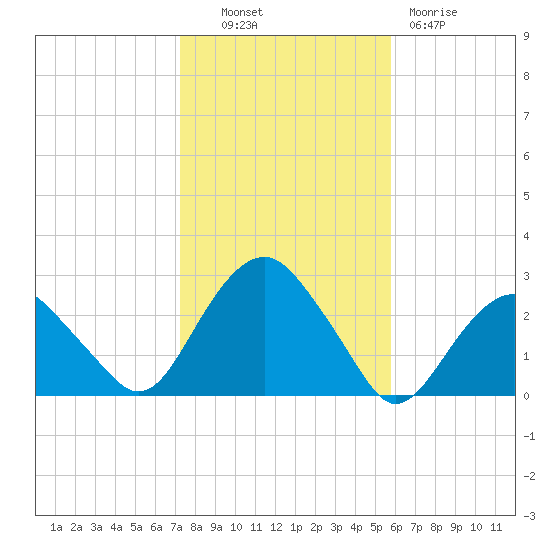 Sammys Beach tide chart for Monday, October 30, 2023