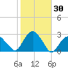 Sammys Beach tide chart for Monday, October 30, 2023
