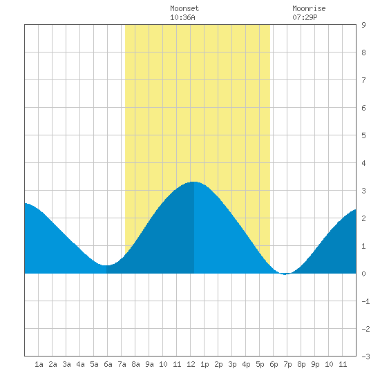 Sammys Beach tide chart for Tuesday, October 31, 2023