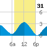 Sammys Beach tide chart for Tuesday, October 31, 2023
