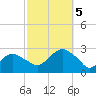 Sammys Beach tide chart for Thursday, October 5, 2023