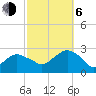 Sammys Beach tide chart for Friday, October 6, 2023