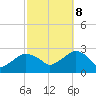 Sammys Beach tide chart for Sunday, October 8, 2023