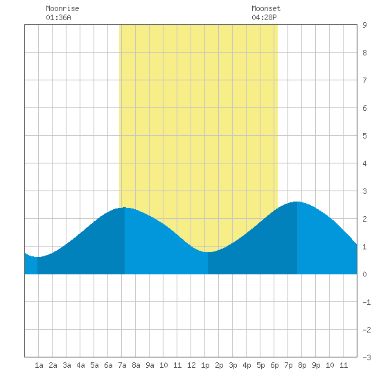 Sammys Beach tide chart for Monday, October 9, 2023