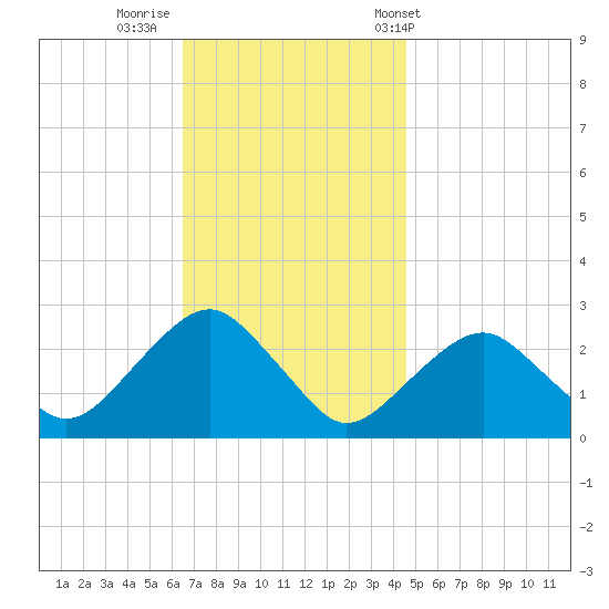 Sammys Beach tide chart for Friday, November 10, 2023