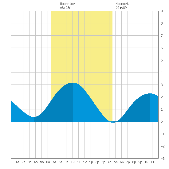 Sammys Beach tide chart for Tuesday, November 14, 2023