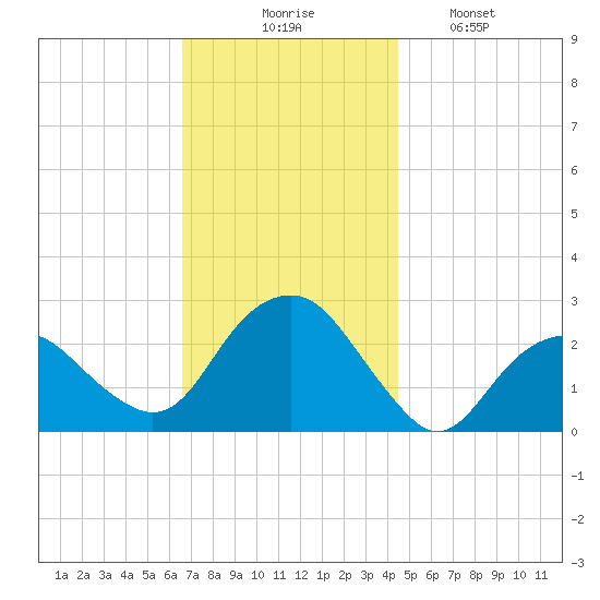 Sammys Beach tide chart for Thursday, November 16, 2023