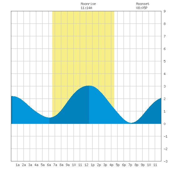 Sammys Beach tide chart for Friday, November 17, 2023