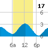 Sammys Beach tide chart for Friday, November 17, 2023