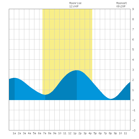 Sammys Beach tide chart for Saturday, November 18, 2023