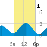 Sammys Beach tide chart for Wednesday, November 1, 2023