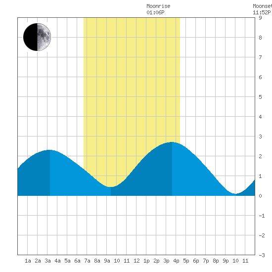 Sammys Beach tide chart for Monday, November 20, 2023