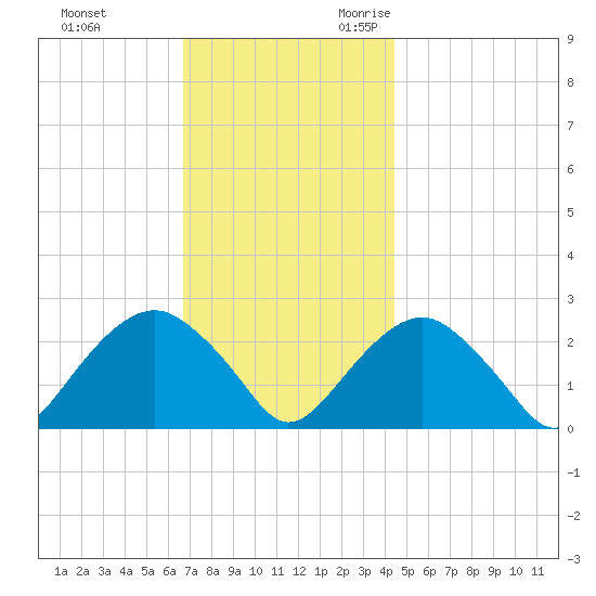 Sammys Beach tide chart for Wednesday, November 22, 2023