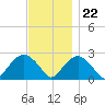 Sammys Beach tide chart for Wednesday, November 22, 2023