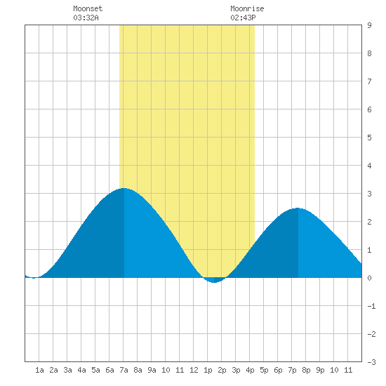 Sammys Beach tide chart for Friday, November 24, 2023