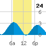 Sammys Beach tide chart for Friday, November 24, 2023
