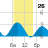 Sammys Beach tide chart for Sunday, November 26, 2023