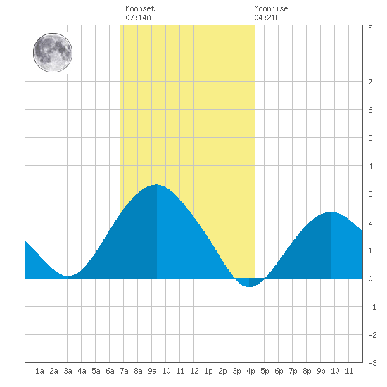 Sammys Beach tide chart for Monday, November 27, 2023