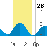 Sammys Beach tide chart for Tuesday, November 28, 2023
