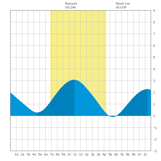 Sammys Beach tide chart for Wednesday, November 29, 2023
