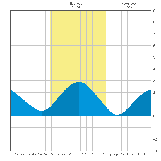 Sammys Beach tide chart for Thursday, November 30, 2023