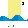 Sammys Beach tide chart for Friday, November 3, 2023