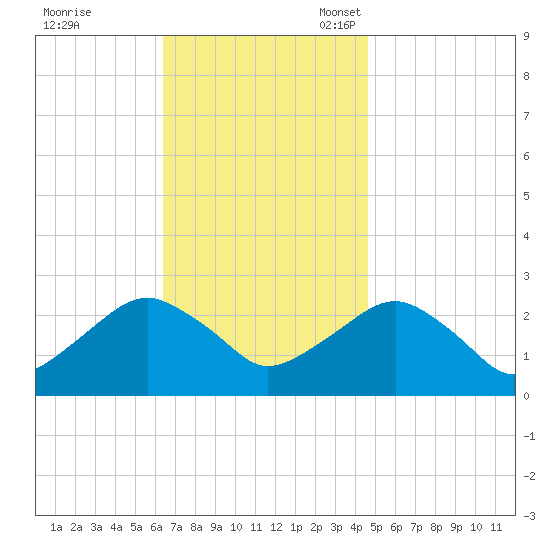 Sammys Beach tide chart for Tuesday, November 7, 2023