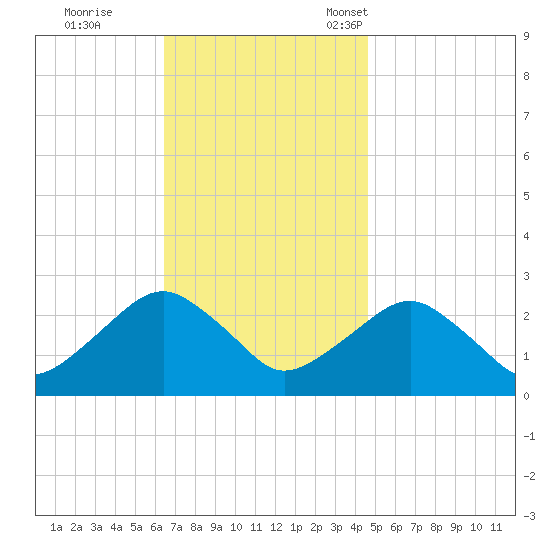 Sammys Beach tide chart for Wednesday, November 8, 2023