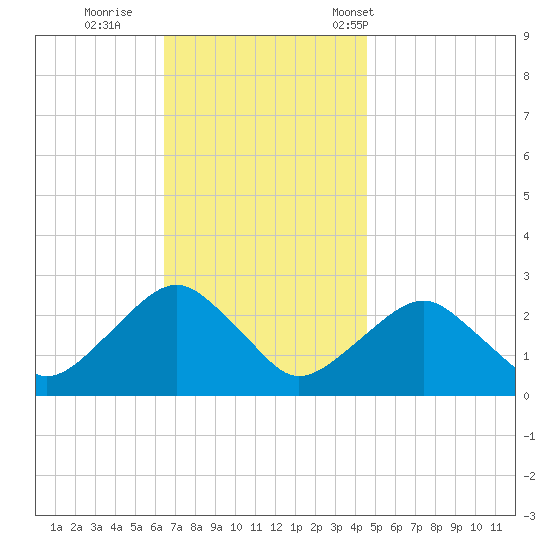 Sammys Beach tide chart for Thursday, November 9, 2023