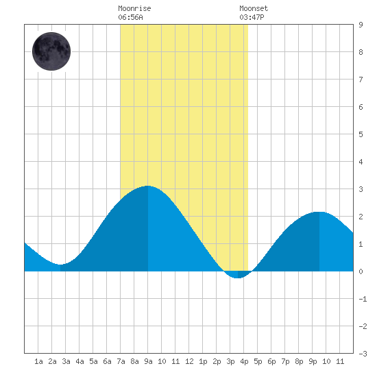 Sammys Beach tide chart for Tuesday, December 12, 2023