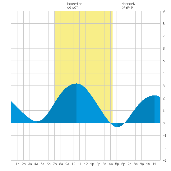 Sammys Beach tide chart for Thursday, December 14, 2023
