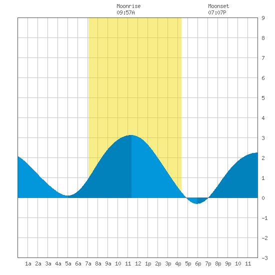 Sammys Beach tide chart for Friday, December 15, 2023