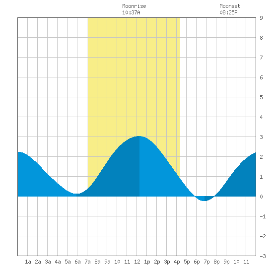 Sammys Beach tide chart for Saturday, December 16, 2023