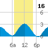 Sammys Beach tide chart for Saturday, December 16, 2023