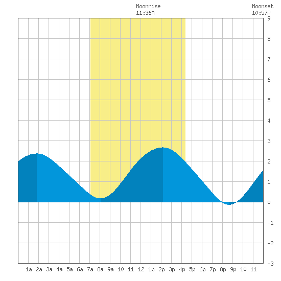 Sammys Beach tide chart for Monday, December 18, 2023