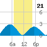 Sammys Beach tide chart for Thursday, December 21, 2023