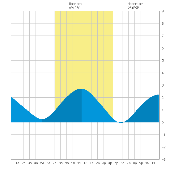 Sammys Beach tide chart for Friday, December 29, 2023