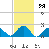 Sammys Beach tide chart for Friday, December 29, 2023