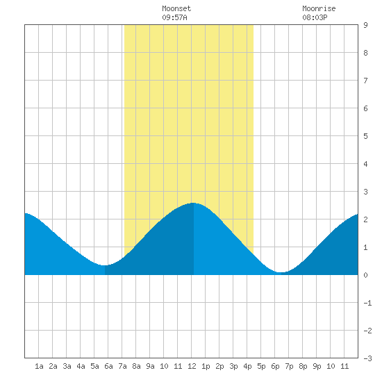 Sammys Beach tide chart for Saturday, December 30, 2023