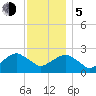 Sammys Beach tide chart for Tuesday, December 5, 2023