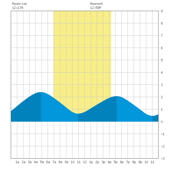 Sammys Beach tide chart for Wednesday, December 6, 2023