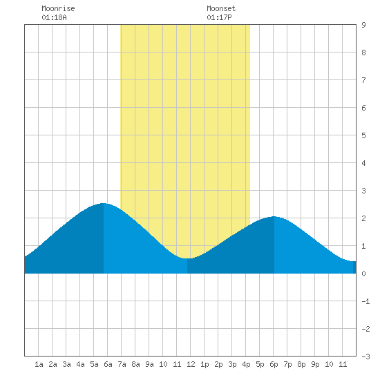 Sammys Beach tide chart for Thursday, December 7, 2023