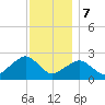Sammys Beach tide chart for Thursday, December 7, 2023