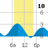 Sammys Beach tide chart for Wednesday, January 10, 2024