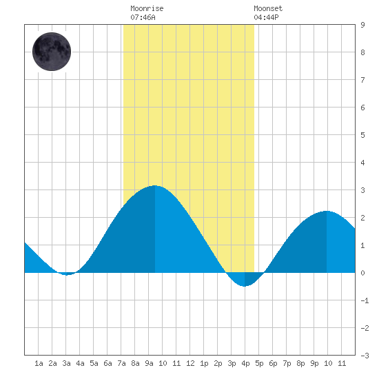 Sammys Beach tide chart for Thursday, January 11, 2024