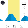 Sammys Beach tide chart for Thursday, January 11, 2024
