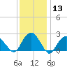 Sammys Beach tide chart for Saturday, January 13, 2024